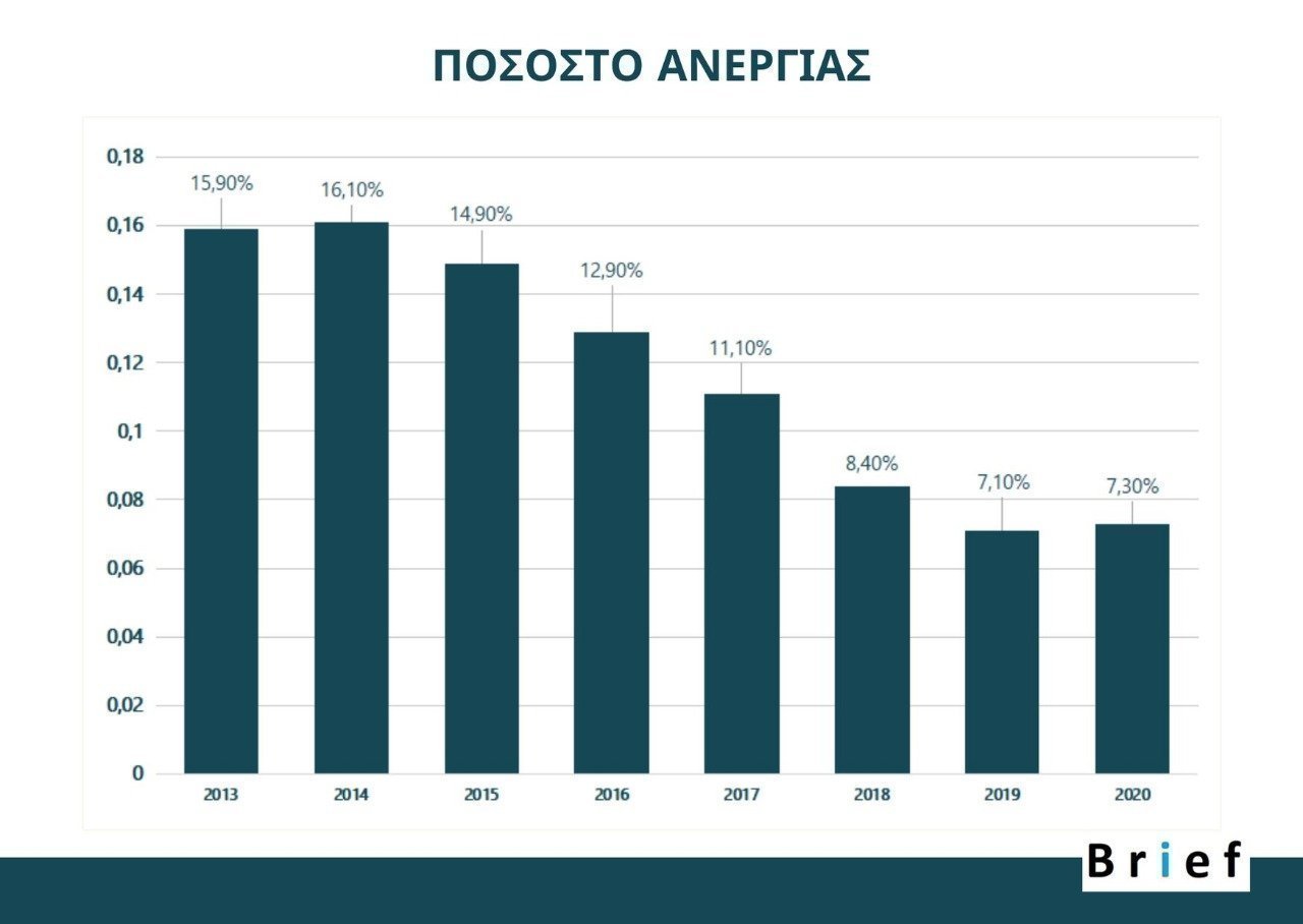ανεργια