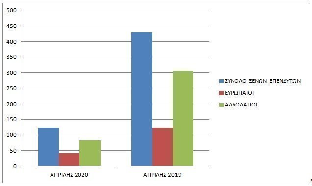 επενδυτες