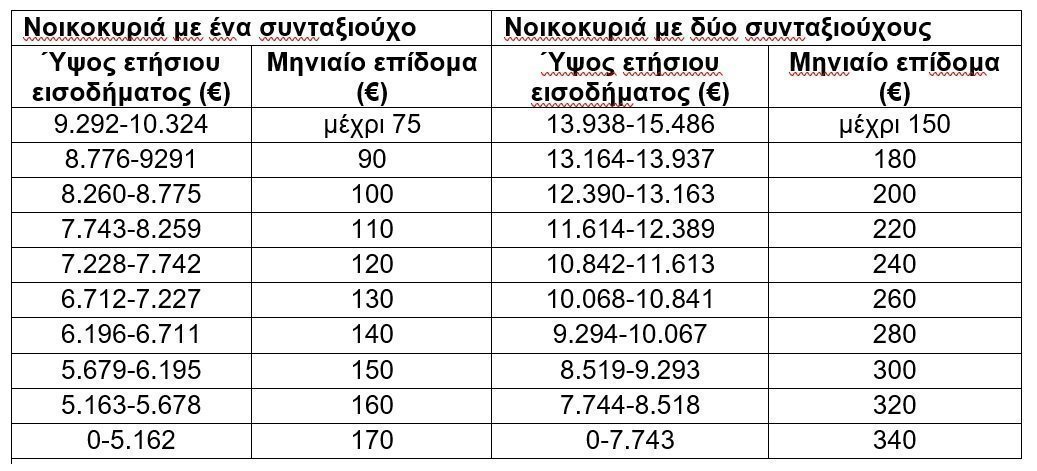χαμηλοσυνταξιουχοι
